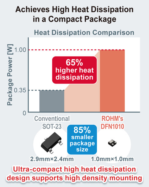 Des MOSFET ultracompacts de 1 mm² pour réduire les dimensions de conception dans les automobiles